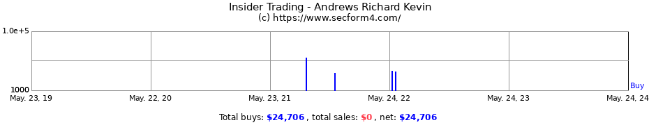 Insider Trading Transactions for Andrews Richard Kevin