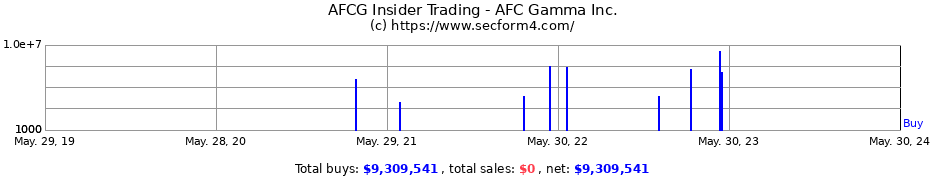 Insider Trading Transactions for AFC Gamma Inc.