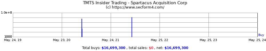 Insider Trading Transactions for Spartacus Acquisition Corp