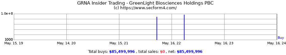 Insider Trading Transactions for GreenLight Biosciences Holdings PBC