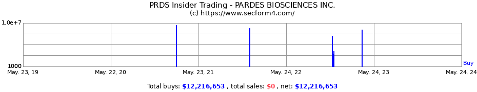 Insider Trading Transactions for PARDES BIOSCIENCES INC.