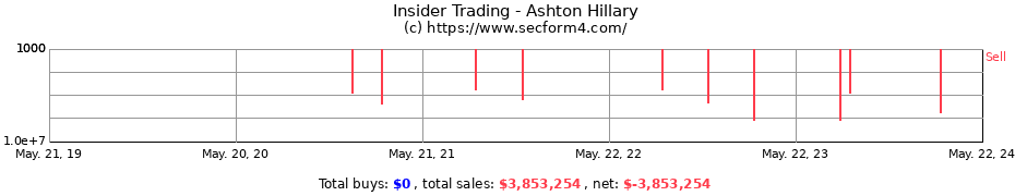 Insider Trading Transactions for Ashton Hillary