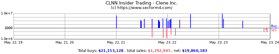 Insider Trading Transactions for Clene Inc.