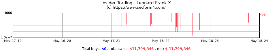 Insider Trading Transactions for Leonard Frank X