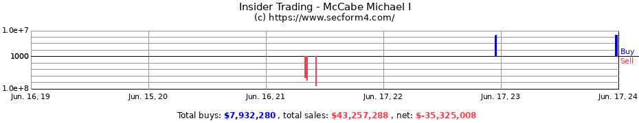 Insider Trading Transactions for McCabe Michael I