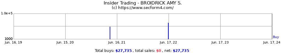 Insider Trading Transactions for BROIDRICK AMY S.