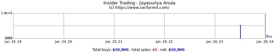 Insider Trading Transactions for Jayasuriya Anula