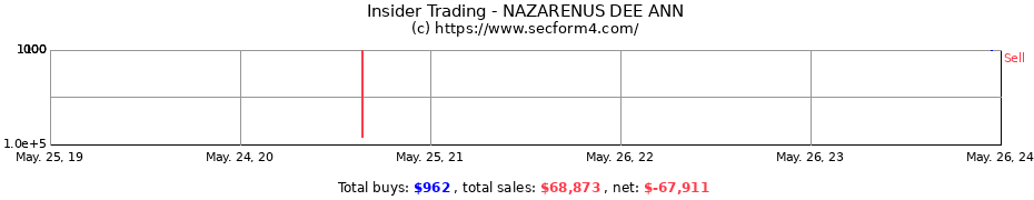 Insider Trading Transactions for NAZARENUS DEE ANN