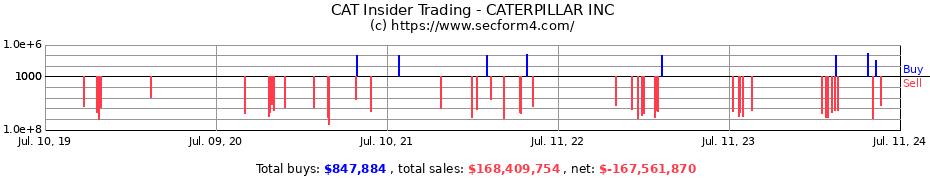 Insider Trading Transactions for CATERPILLAR INC
