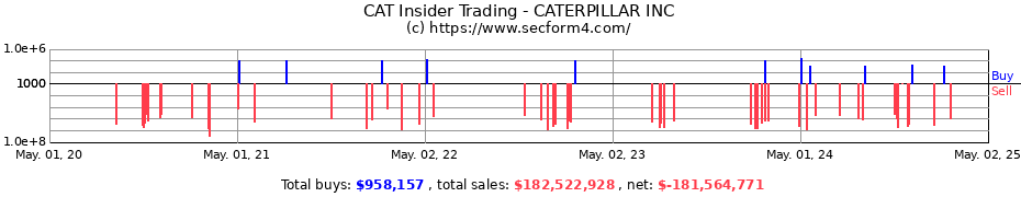 Insider Trading Transactions for CATERPILLAR INC