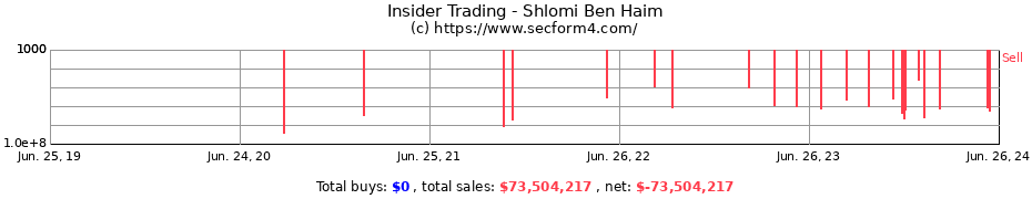 Insider Trading Transactions for Shlomi Ben Haim