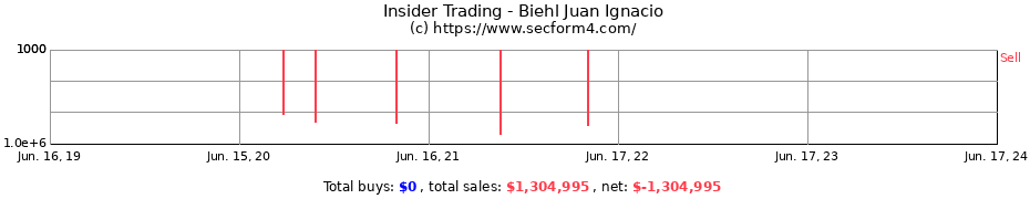 Insider Trading Transactions for Biehl Juan Ignacio