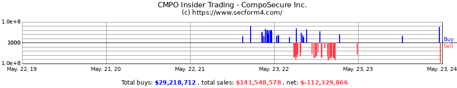 Insider Trading Transactions for CompoSecure Inc.