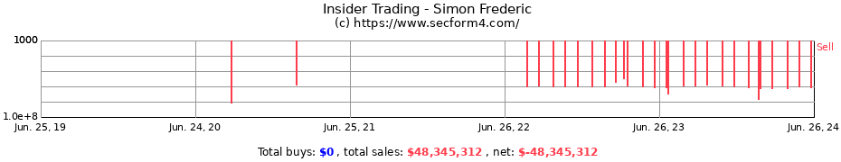 Insider Trading Transactions for Simon Frederic