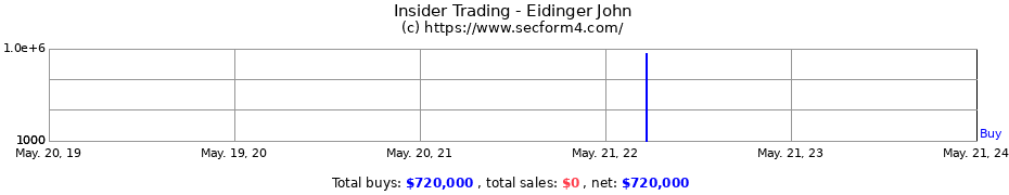Insider Trading Transactions for Eidinger John