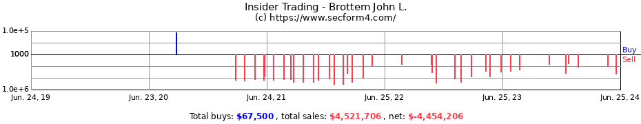 Insider Trading Transactions for Brottem John L.