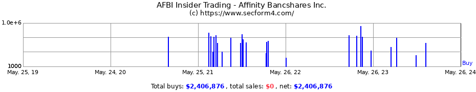 Insider Trading Transactions for Affinity Bancshares Inc.