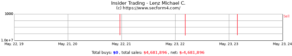 Insider Trading Transactions for Lenz Michael C.
