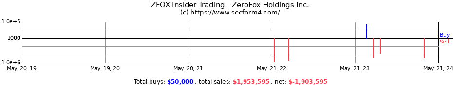 Insider Trading Transactions for ZeroFox Holdings Inc.