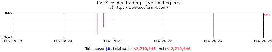 Insider Trading Transactions for Eve Holding Inc.