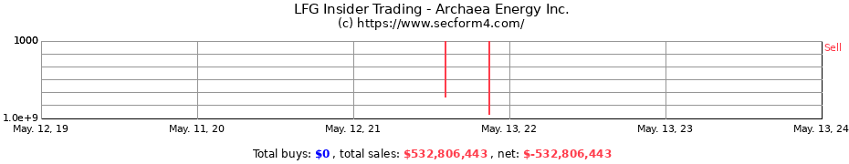 Insider Trading Transactions for Archaea Energy Inc.