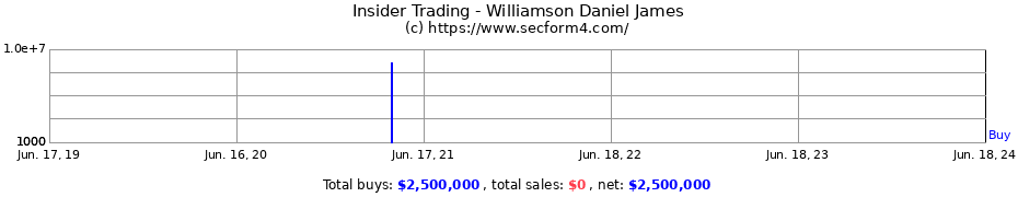 Insider Trading Transactions for Williamson Daniel James