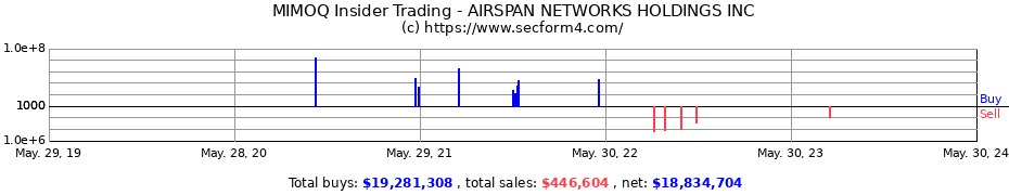 Insider Trading Transactions for Airspan Networks Holdings Inc.
