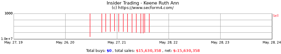 Insider Trading Transactions for Keene Ruth Ann