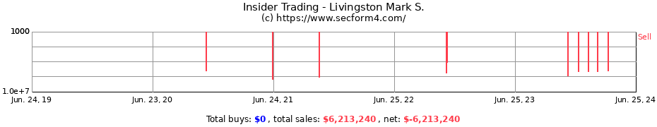Insider Trading Transactions for Livingston Mark S.