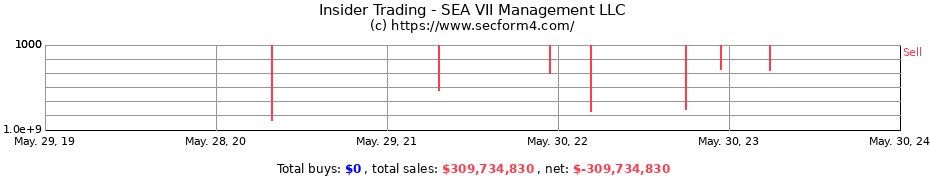 Insider Trading Transactions for SEA VII Management LLC