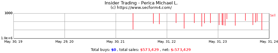 Insider Trading Transactions for Perica Michael L.