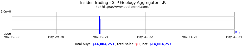 Insider Trading Transactions for SLP Geology Aggregator L.P.