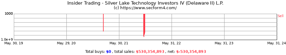 Insider Trading Transactions for Silver Lake Technology Investors IV (Delaware II) L.P.