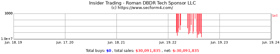 Insider Trading Transactions for Roman DBDR Tech Sponsor LLC