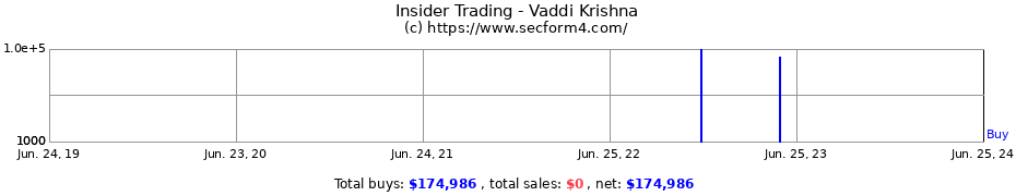 Insider Trading Transactions for Vaddi Krishna