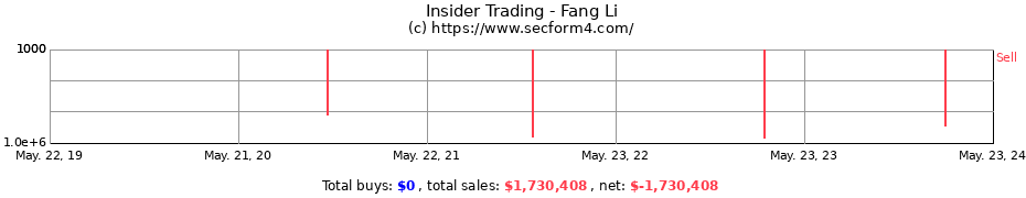 Insider Trading Transactions for Fang Li