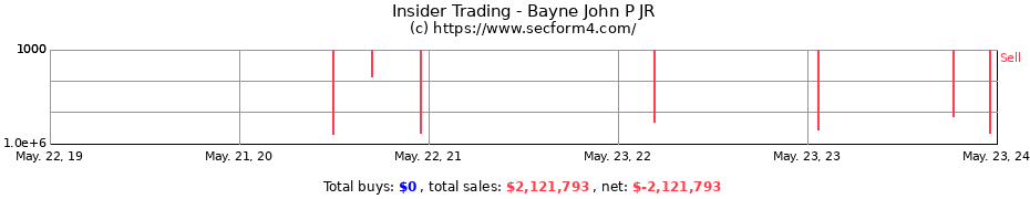 Insider Trading Transactions for Bayne John P JR