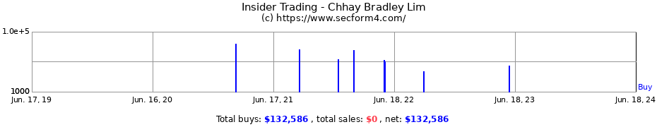 Insider Trading Transactions for Chhay Bradley Lim