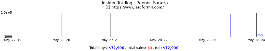 Insider Trading Transactions for Pennell Sandra