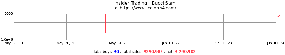 Insider Trading Transactions for Bucci Sam
