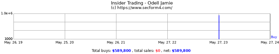 Insider Trading Transactions for Odell Jamie
