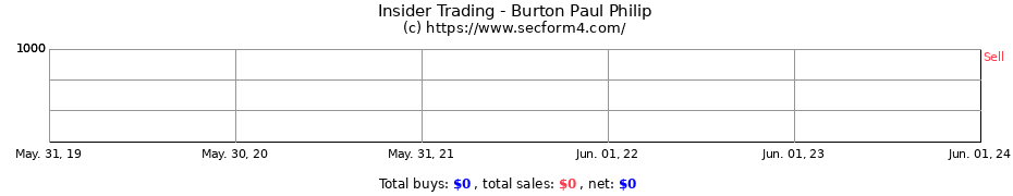 Insider Trading Transactions for Burton Paul Philip
