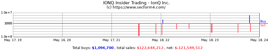 Insider Trading Transactions for IonQ Inc.