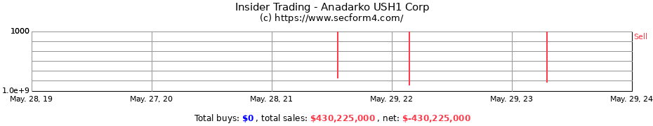 Insider Trading Transactions for Anadarko USH1 Corp