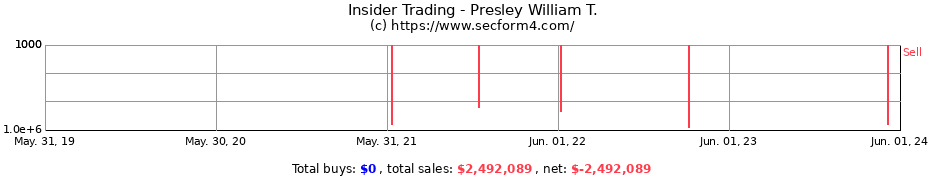 Insider Trading Transactions for Presley William T.
