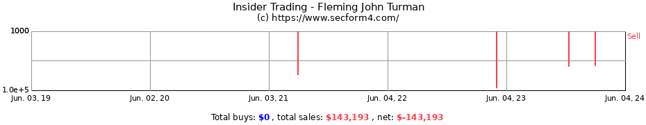 Insider Trading Transactions for Fleming John Turman