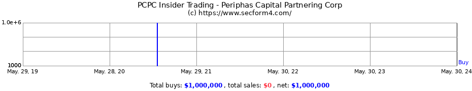 Insider Trading Transactions for Periphas Capital Partnering Corp