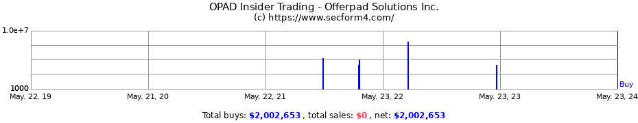 Insider Trading Transactions for Offerpad Solutions Inc.