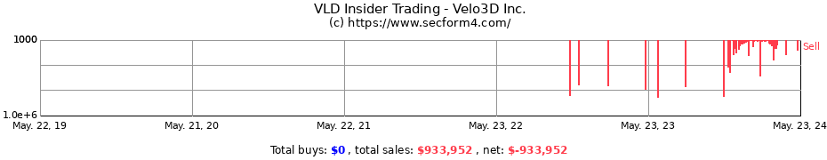Insider Trading Transactions for Velo3D Inc.