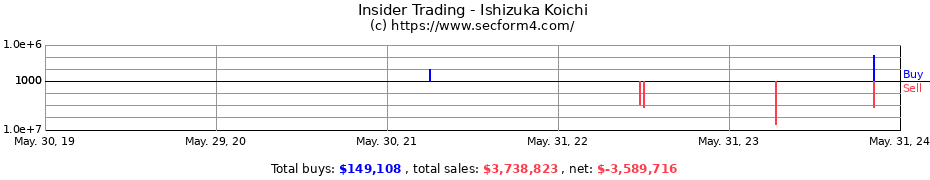 Insider Trading Transactions for Ishizuka Koichi